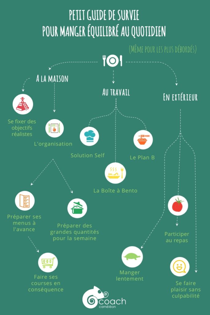 manger équilibré